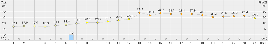 普代(>2018年06月27日)のアメダスグラフ