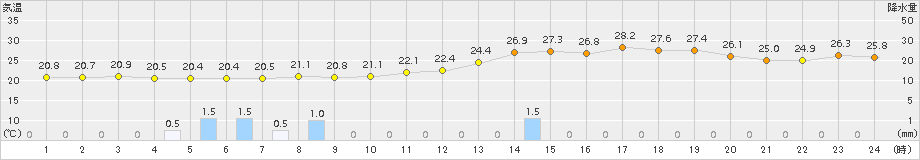 仙台(>2018年06月27日)のアメダスグラフ