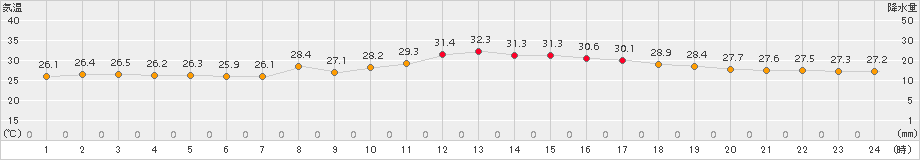 越谷(>2018年06月27日)のアメダスグラフ