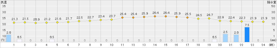 黒川(>2018年06月27日)のアメダスグラフ