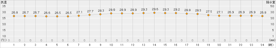沖永良部(>2018年06月27日)のアメダスグラフ