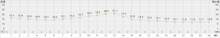 標津(>2018年06月28日)のアメダスグラフ