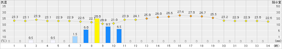 朝日(>2018年06月28日)のアメダスグラフ