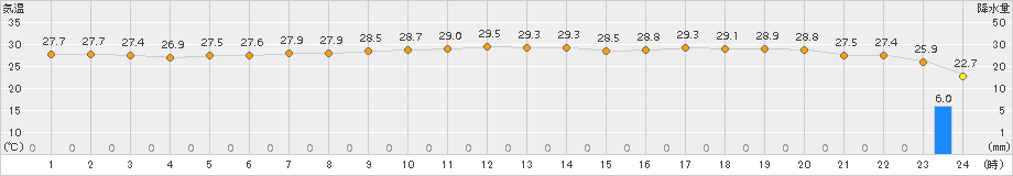 下関(>2018年06月28日)のアメダスグラフ