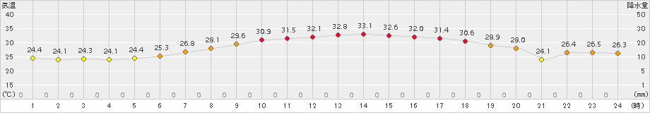 日立(>2018年06月29日)のアメダスグラフ