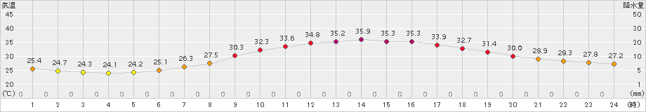 熊谷(>2018年06月29日)のアメダスグラフ