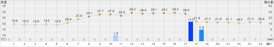 信楽(>2018年06月29日)のアメダスグラフ