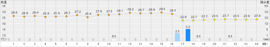 豊中(>2018年06月29日)のアメダスグラフ