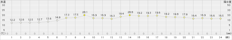 湧別(>2018年06月30日)のアメダスグラフ