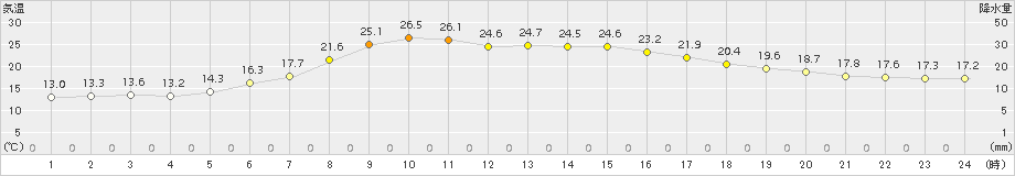 遠軽(>2018年06月30日)のアメダスグラフ