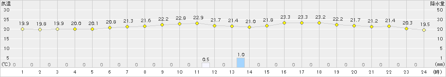 八幡平(>2018年06月30日)のアメダスグラフ