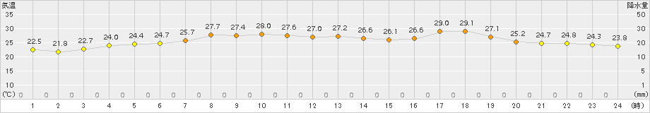 鼠ケ関(>2018年06月30日)のアメダスグラフ