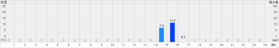 須原(>2018年06月30日)のアメダスグラフ