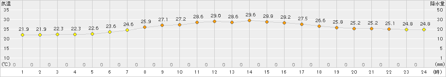 米原(>2018年06月30日)のアメダスグラフ