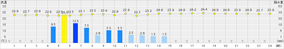 瀬戸(>2018年06月30日)のアメダスグラフ