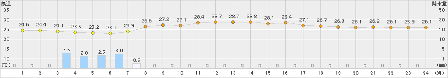 南国日章(>2018年06月30日)のアメダスグラフ