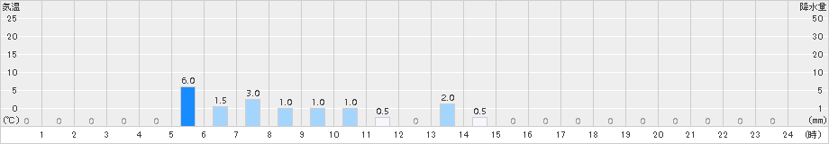 新城(>2018年07月01日)のアメダスグラフ