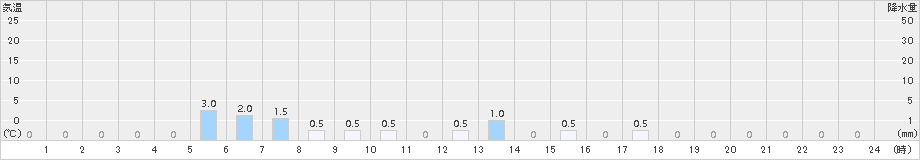 赤平(>2018年07月01日)のアメダスグラフ