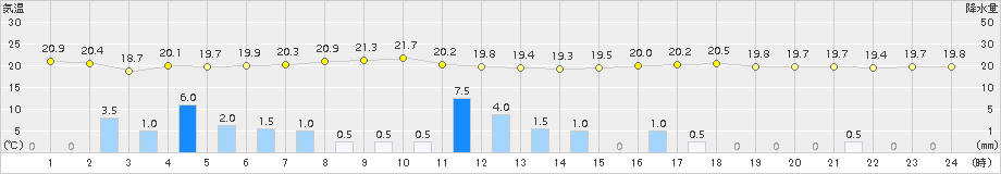 神恵内(>2018年07月01日)のアメダスグラフ