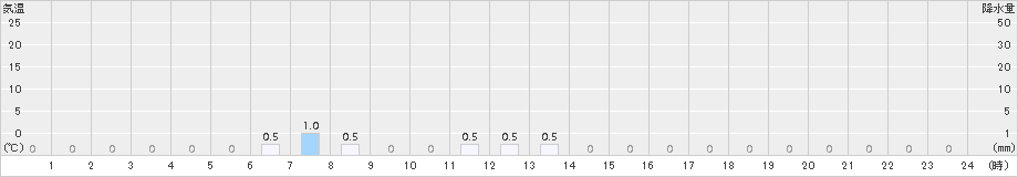 赤井川(>2018年07月01日)のアメダスグラフ
