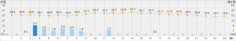 黒松内(>2018年07月01日)のアメダスグラフ