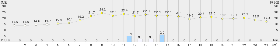 興部(>2018年07月01日)のアメダスグラフ