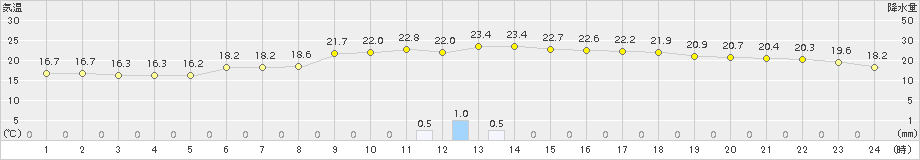 湧別(>2018年07月01日)のアメダスグラフ