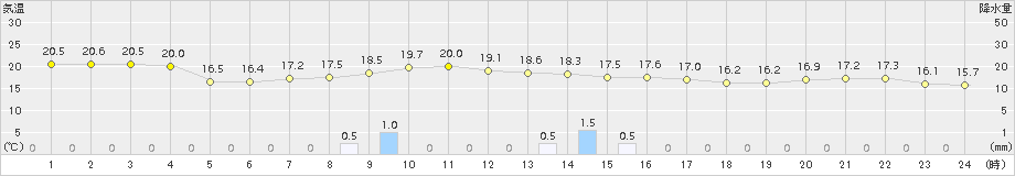 浦幌(>2018年07月01日)のアメダスグラフ