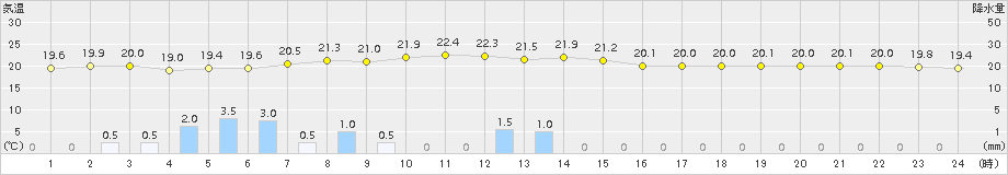 厚真(>2018年07月01日)のアメダスグラフ