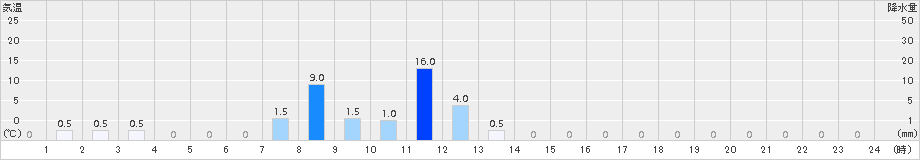 戸井泊(>2018年07月01日)のアメダスグラフ