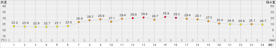 鼠ケ関(>2018年07月01日)のアメダスグラフ