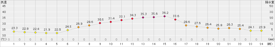 梁川(>2018年07月01日)のアメダスグラフ