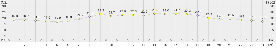 奥日光(>2018年07月01日)のアメダスグラフ