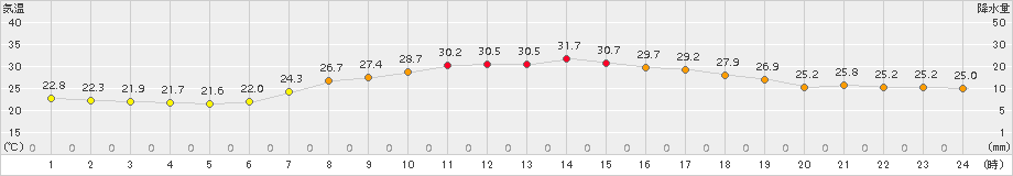 能勢(>2018年07月01日)のアメダスグラフ