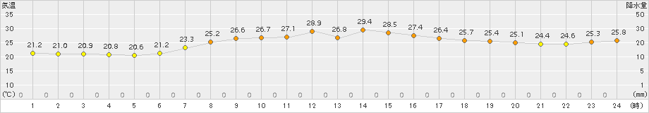 西郷(>2018年07月01日)のアメダスグラフ