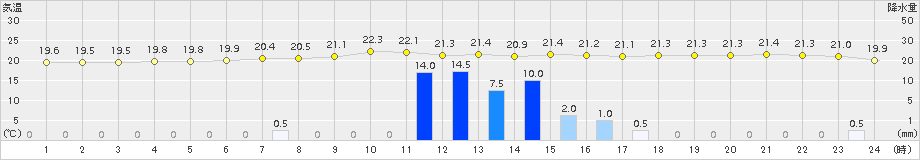 神恵内(>2018年07月02日)のアメダスグラフ