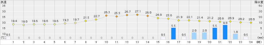 糠内(>2018年07月02日)のアメダスグラフ