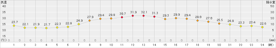 三戸(>2018年07月02日)のアメダスグラフ