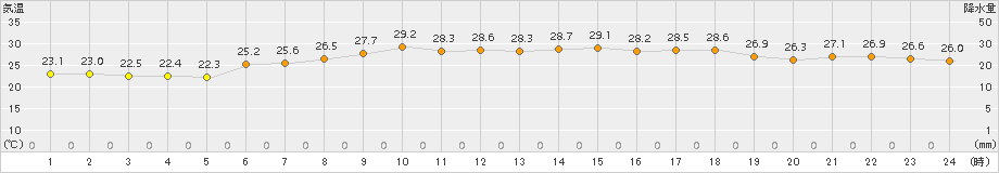 伏木(>2018年07月02日)のアメダスグラフ