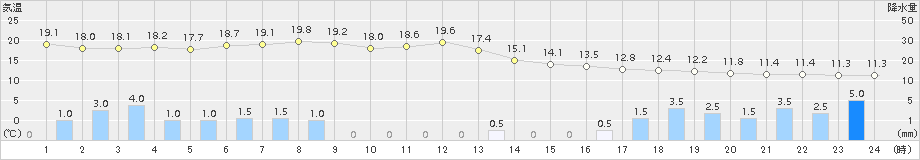 紋別小向(>2018年07月03日)のアメダスグラフ