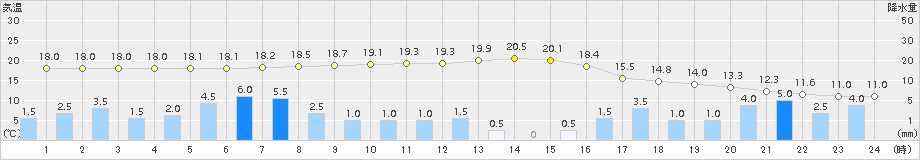 滝上(>2018年07月03日)のアメダスグラフ