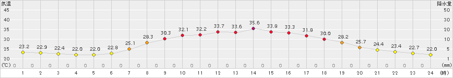 大子(>2018年07月03日)のアメダスグラフ