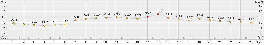 日立(>2018年07月03日)のアメダスグラフ