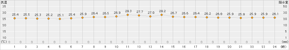 南伊勢(>2018年07月03日)のアメダスグラフ