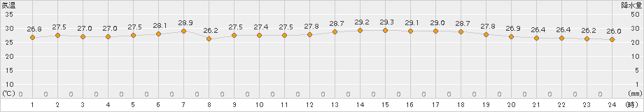 糸魚川(>2018年07月03日)のアメダスグラフ