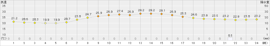 信楽(>2018年07月03日)のアメダスグラフ