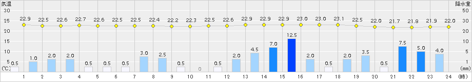 芦辺(>2018年07月03日)のアメダスグラフ