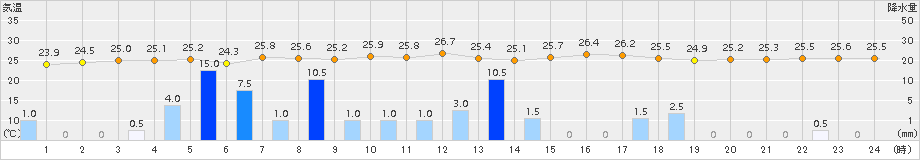 川内(>2018年07月03日)のアメダスグラフ