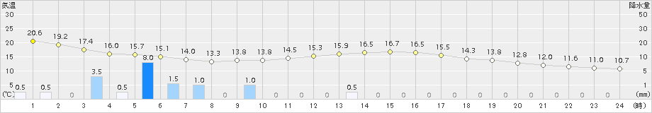 東神楽(>2018年07月04日)のアメダスグラフ