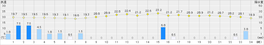 神恵内(>2018年07月04日)のアメダスグラフ